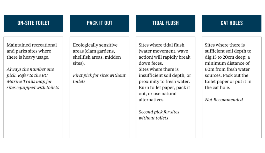 Chart showing what to do with wastes when on camping sites without toilets - Paddling Guide Southern Gulf Islands.